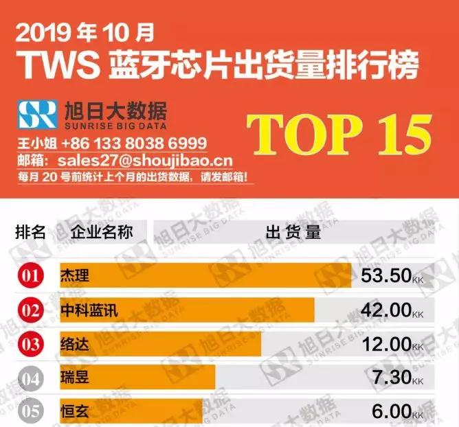 借TWS風口:小米投資的恒玄擬科創(chuàng)板上市