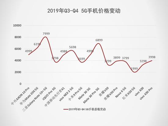 5G將搶占下一個2000萬銷量市場 2019手機行業(yè)調(diào)研報告
