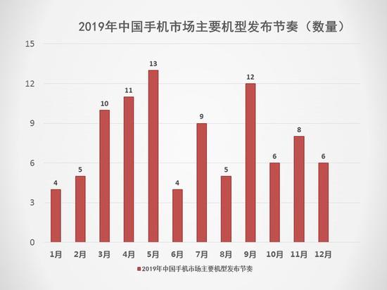 5G將搶占下一個2000萬銷量市場 2019手機行業(yè)調(diào)研報告