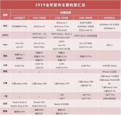 5G將搶占下一個2000萬銷量市場 2019手機行業(yè)調(diào)研報告