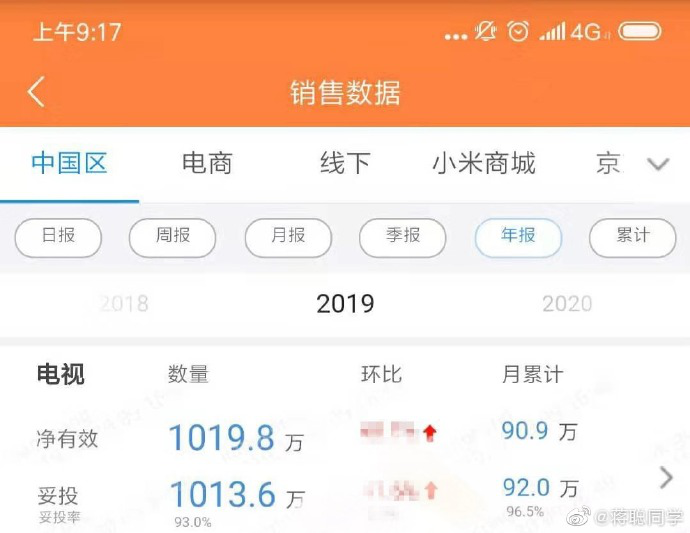 一年1000萬臺的目標(biāo)，小米電視真的做到了