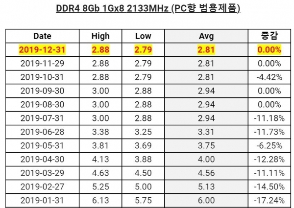 內(nèi)存價(jià)格在2019年跌至冰點(diǎn):廠商紛紛醞釀漲價(jià)