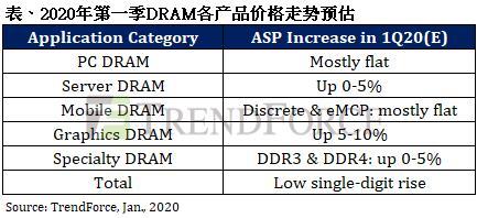 三星工廠停電改變內(nèi)存走勢(shì) 2020年Q1季度合約價(jià)正式開(kāi)漲