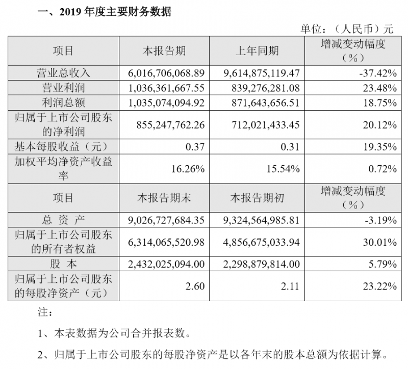 長信科技凈利增長超20%，重心重回本業(yè)鞏固核心客戶業(yè)務(wù)