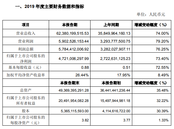 華為多家核心供應(yīng)商業(yè)績超預(yù)期 2019年?duì)I收預(yù)計(jì)8500億