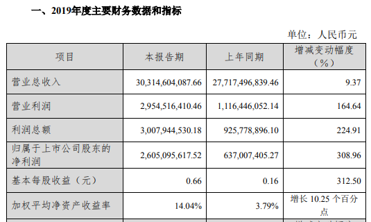 華為多家核心供應(yīng)商業(yè)績超預(yù)期 2019年?duì)I收預(yù)計(jì)8500億