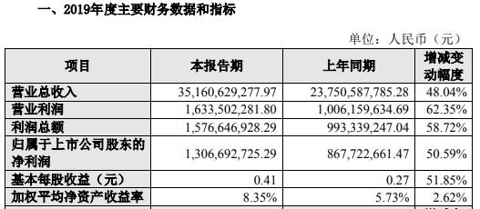 華為多家核心供應(yīng)商業(yè)績超預(yù)期 2019年?duì)I收預(yù)計(jì)8500億