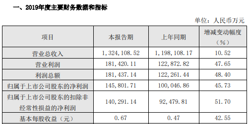 華為多家核心供應(yīng)商業(yè)績超預(yù)期 2019年?duì)I收預(yù)計(jì)8500億