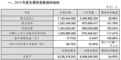 華為多家核心供應(yīng)商業(yè)績超預(yù)期 2019年?duì)I收預(yù)計(jì)8500億