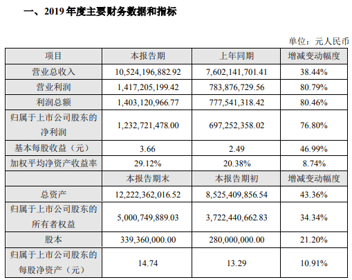 華為多家核心供應(yīng)商業(yè)績超預(yù)期 2019年?duì)I收預(yù)計(jì)8500億