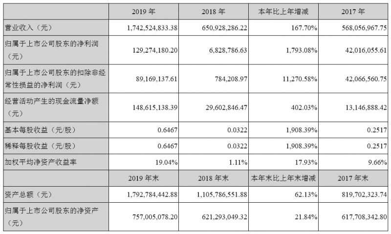 4000萬片3D復(fù)合仿玻璃塑料蓋板發(fā)威，量價齊升智能力利潤增長18倍