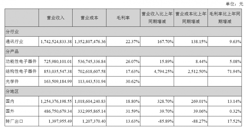 4000萬片3D復(fù)合仿玻璃塑料蓋板發(fā)威，量價齊升智能力利潤增長18倍