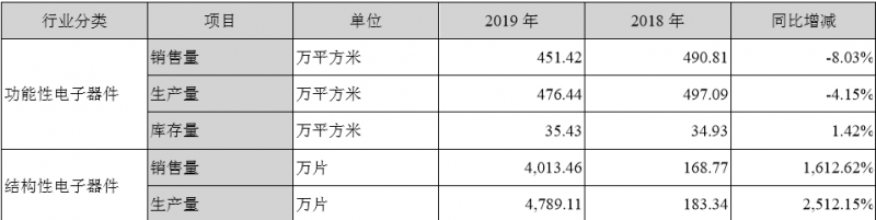 4000萬片3D復(fù)合仿玻璃塑料蓋板發(fā)威，量價齊升智能力利潤增長18倍