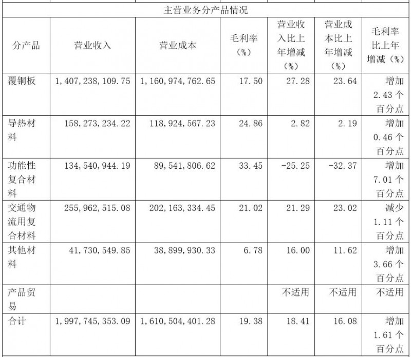 高階覆銅板漲價(jià),華正新材逆市利潤漲五成