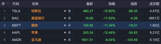 比前兩次熔斷跌得更猛！美股今夜再進ICU，蘋果市值蒸發(fā)掉1.5億部iPhone