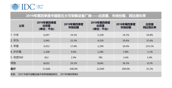 IDC：2019年中國(guó)可穿戴設(shè)備市場(chǎng)出貨量9924萬(wàn)臺(tái)