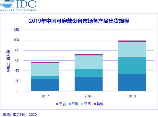 IDC：2019年中國(guó)可穿戴設(shè)備市場(chǎng)出貨量9924萬(wàn)臺(tái)
