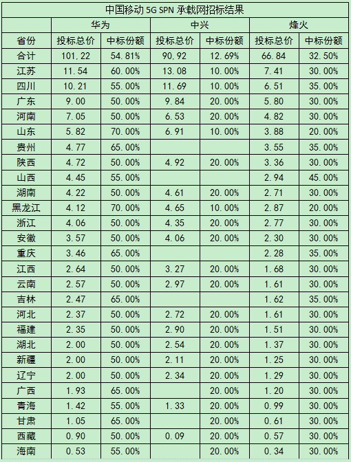 5G基站領(lǐng)域爆發(fā)，產(chǎn)業(yè)鏈將成最大受益方