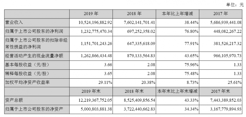三年?duì)I收增長(zhǎng)一倍，利潤增長(zhǎng)三倍，深南電路兇猛擴(kuò)張