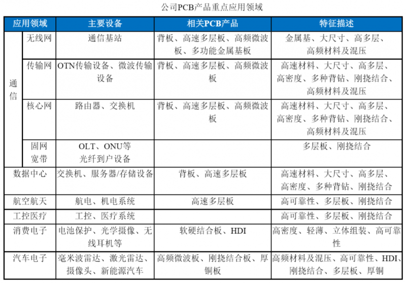 三年?duì)I收增長(zhǎng)一倍，利潤增長(zhǎng)三倍，深南電路兇猛擴(kuò)張