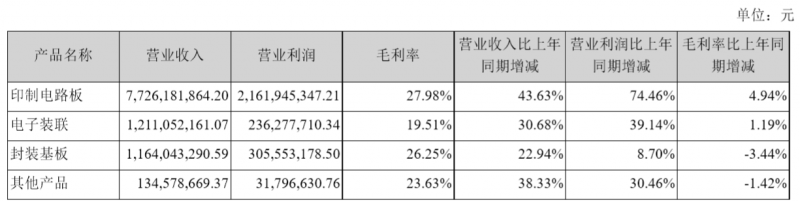 三年?duì)I收增長(zhǎng)一倍，利潤增長(zhǎng)三倍，深南電路兇猛擴(kuò)張