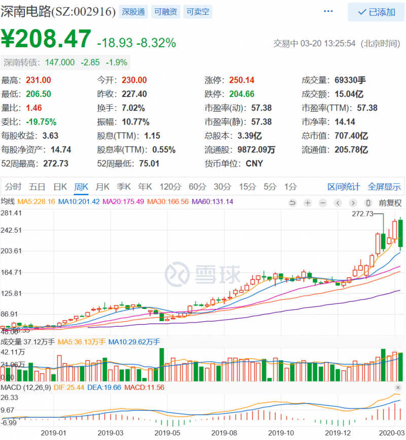 三年?duì)I收增長(zhǎng)一倍，利潤增長(zhǎng)三倍，深南電路兇猛擴(kuò)張