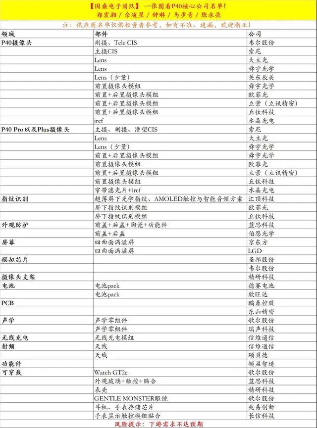 華為最強(qiáng)旗艦機(jī)P40系列來(lái)了，這份供應(yīng)鏈名單收好啦