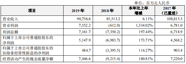 營收重返900億元，解讀5G龍頭中興通訊