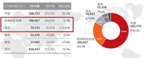 華為的2019：海外損失百億 手機(jī)業(yè)務(wù)面臨考驗(yàn)