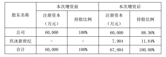 聯(lián)創(chuàng)電子全資子公司聯(lián)益光學(xué)增資擴股 引入投資者玖沐新世紀(jì)