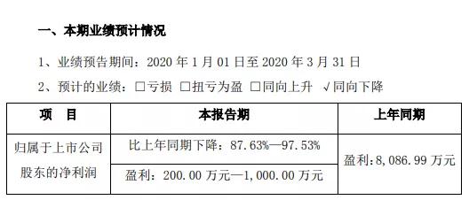 精測電子預(yù)計一季度凈利潤同比下降87%以上
