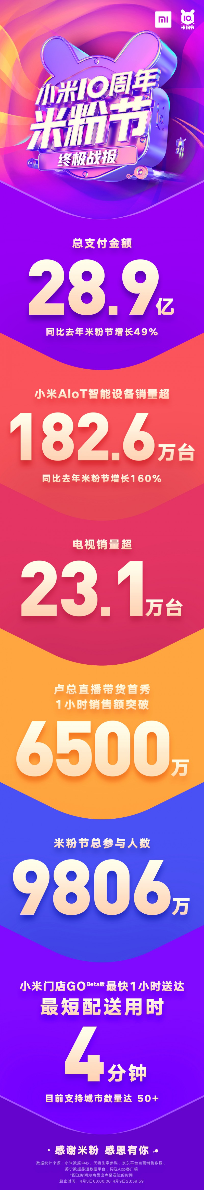 同比增長49%，小米10周年米粉節(jié)總支付金額28.9億完美收官
