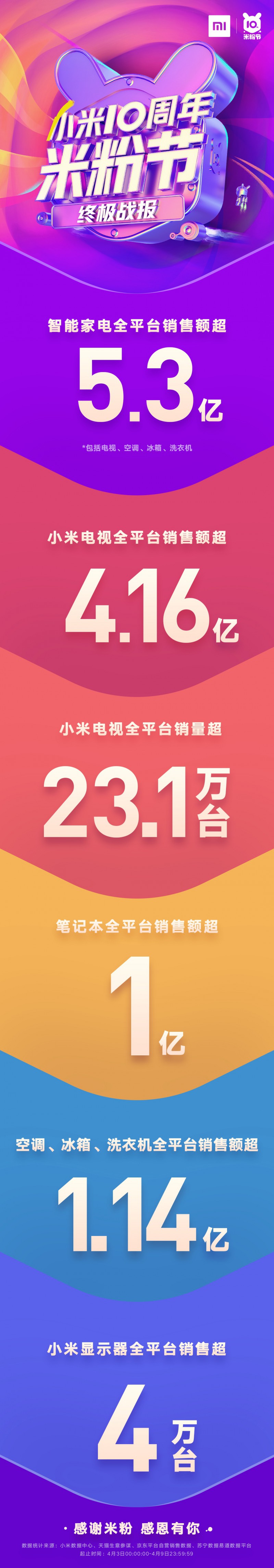 同比增長49%，小米10周年米粉節(jié)總支付金額28.9億完美收官