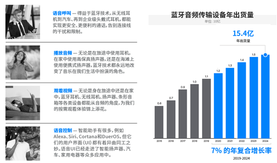 藍(lán)牙技術(shù)聯(lián)盟發(fā)布報(bào)告 揭示未來五年藍(lán)牙技術(shù)及市場(chǎng)趨勢(shì)