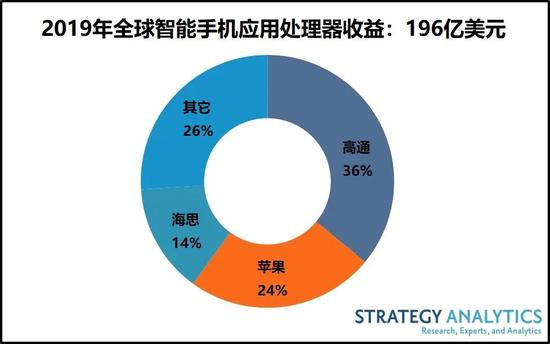 報(bào)告:2019年智能手機(jī)應(yīng)用處理器出貨量下跌13%