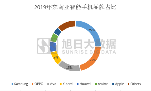 走進東南亞 被中國手機品牌占領(lǐng)的市場