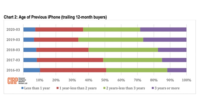 暴降千元后:iPhone 11成蘋果最暢銷機(jī)型 但果粉換新速度嚴(yán)重放緩