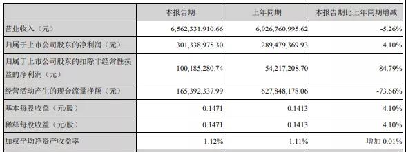 得益于政府補(bǔ)助，深天馬A一季度凈利3.01億元
