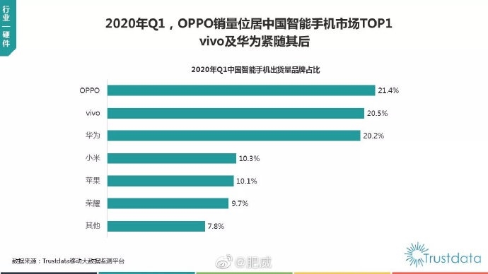 國內(nèi)最新手機(jī)銷量排名出爐:OPPO超越華米V勇奪第一