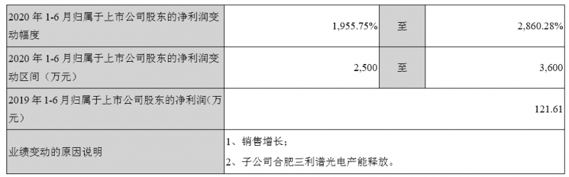 國(guó)產(chǎn)替代加速，三利譜合肥產(chǎn)能出來(lái)了，業(yè)績(jī)飛漲