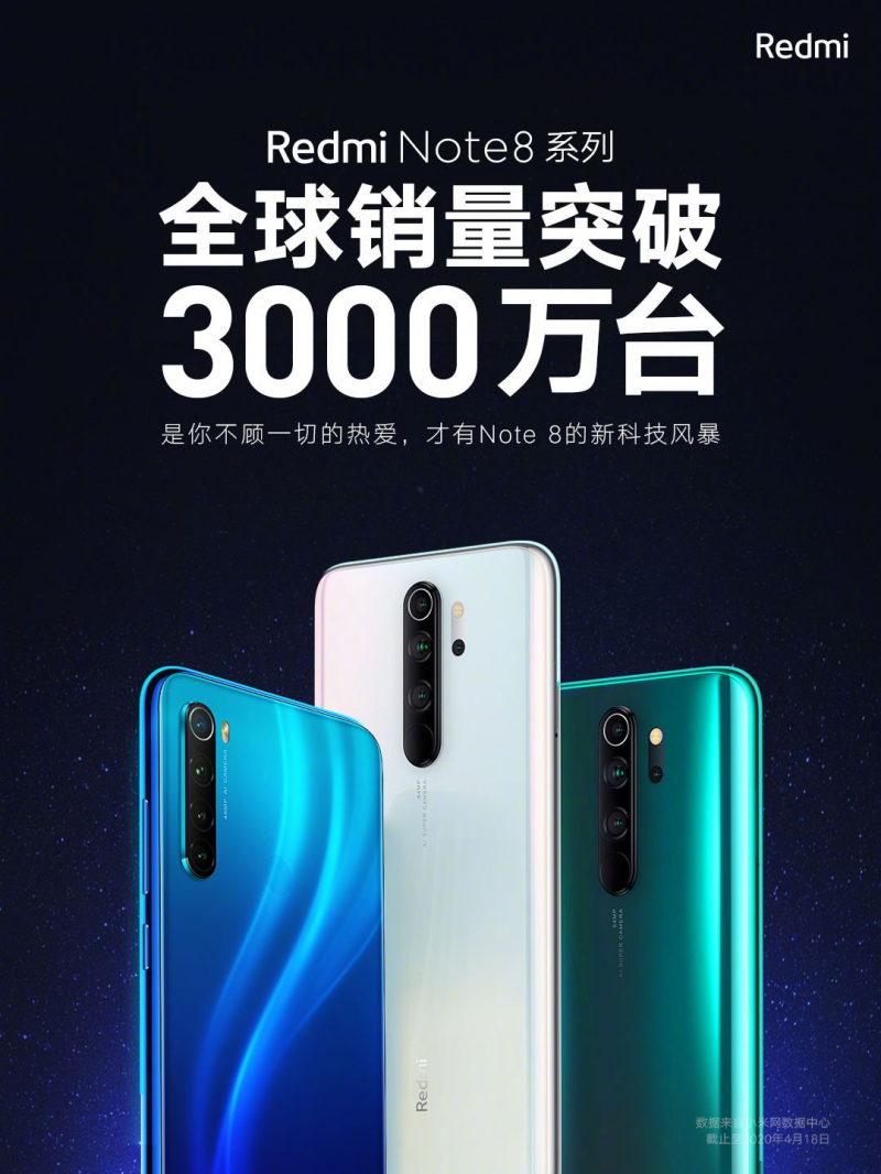 Redmi Note 8系列全球銷量突破3000萬臺 全球爆款當之無愧