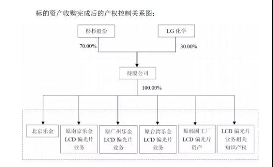 豪擲54億元，杉杉股份收購LG化學(xué)70%股權(quán)布局LCD 偏光片市場