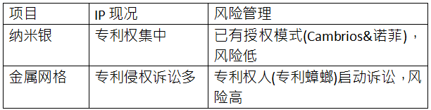 C3Nano納米銀中國(guó)專利被無(wú)效 納米銀專利技術(shù)價(jià)值備受市場(chǎng)關(guān)注