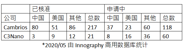 C3Nano納米銀中國(guó)專利被無(wú)效 納米銀專利技術(shù)價(jià)值備受市場(chǎng)關(guān)注