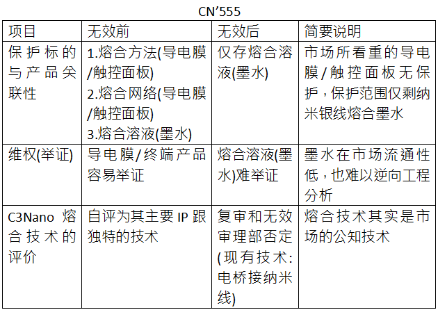 C3Nano納米銀中國(guó)專利被無(wú)效 納米銀專利技術(shù)價(jià)值備受市場(chǎng)關(guān)注