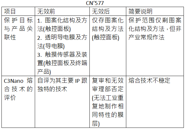 C3Nano納米銀中國(guó)專利被無(wú)效 納米銀專利技術(shù)價(jià)值備受市場(chǎng)關(guān)注