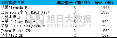 TWS硅麥：3顆降噪理想，2顆仍在路上