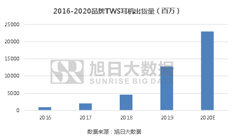 TWS硅麥：3顆降噪理想，2顆仍在路上