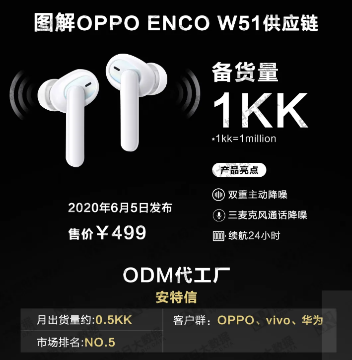 安特信追加4000萬擴大TWS產(chǎn)能，對標歌爾打造ANC產(chǎn)線