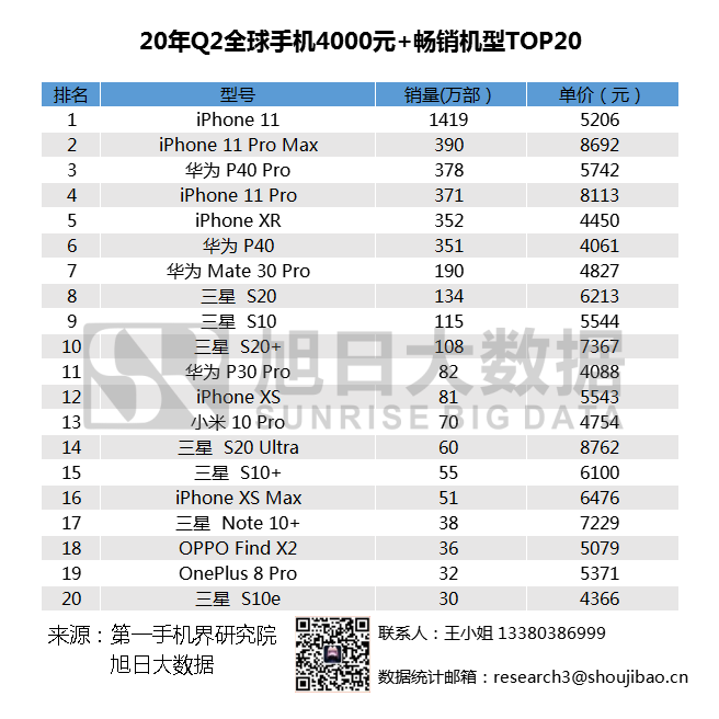 2020年Q2全球暢銷(xiāo)手機(jī)市場(chǎng)排名匯總，小米站穩(wěn)高端市場(chǎng)